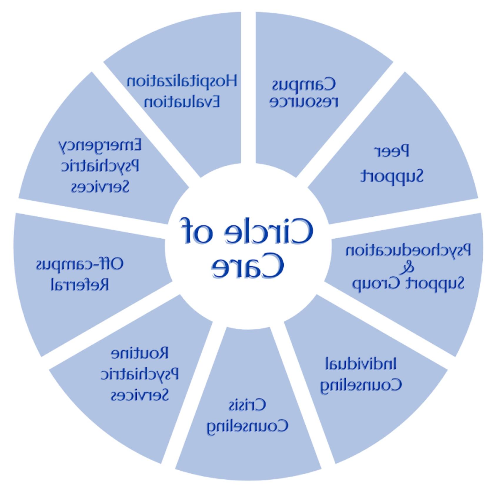 Image of the UCC Circle of Care model. For assistance with this graphic, please email shontay.kimmins@health.myxiwei.com